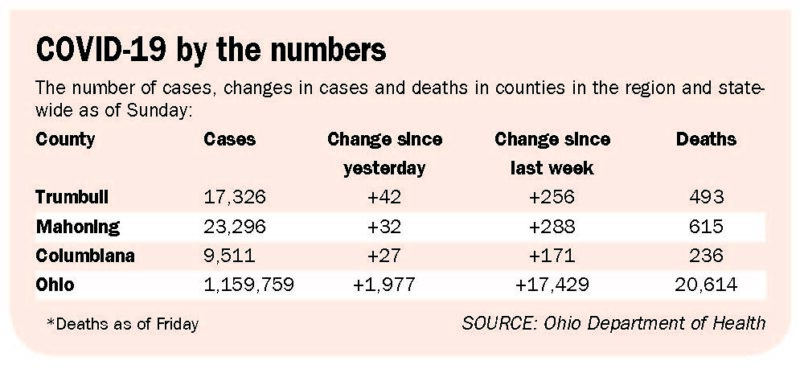 State reports 1,977 more COVID-19 cases